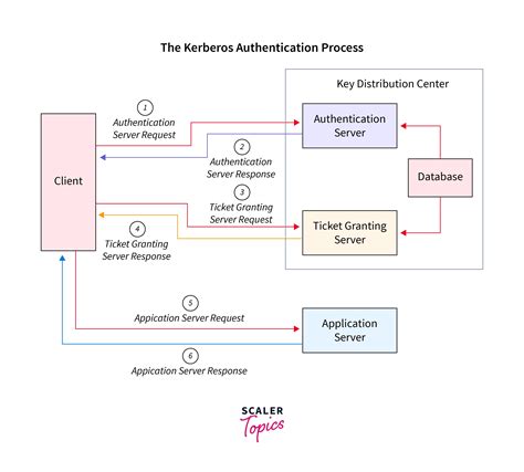 kerberos authentication settings